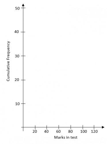 Draw Cumulative Frequency Diagrams Worksheet Edplace